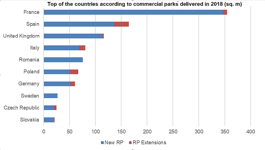 Retail Parks