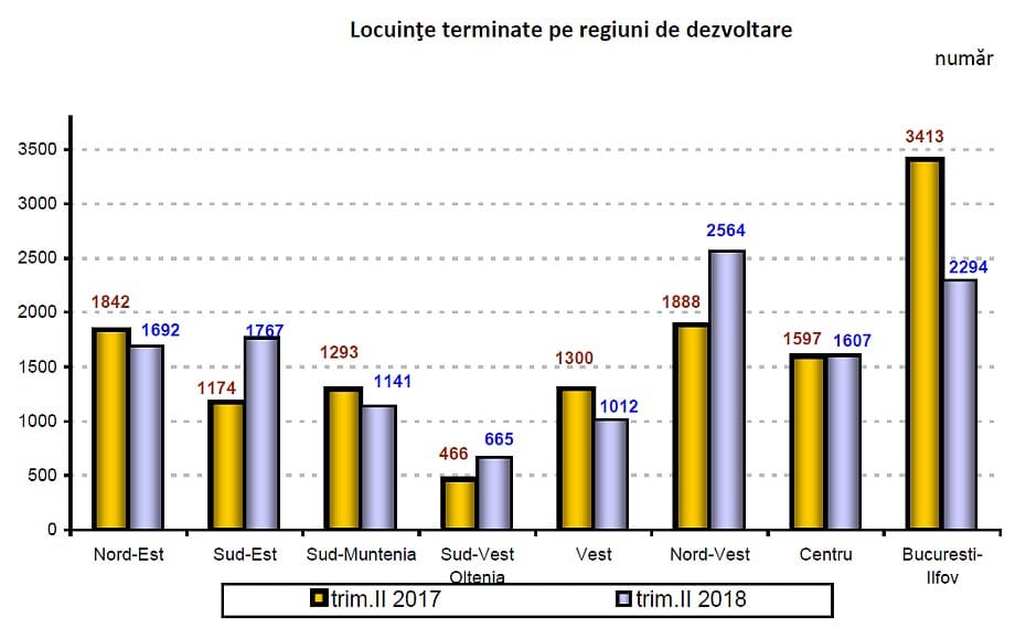 Buildings in the second quarter of 2018