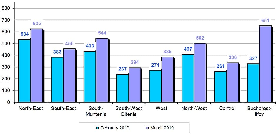 Construction Permits Released for Buildings in March 2019