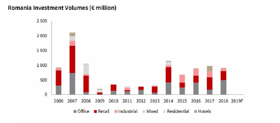 Romanian Investment Market in Q1 2019