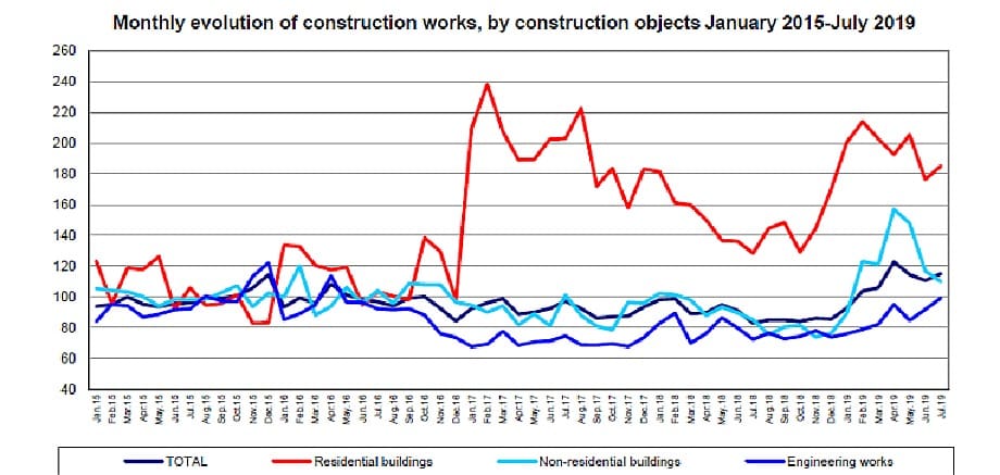 Construction Works in July 2019