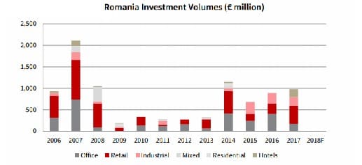 Romania Investment Market in Q3 2018