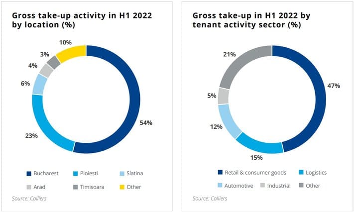 industrial and logistic market romania 2022