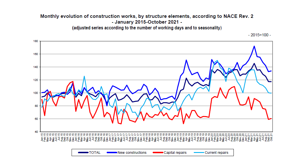 Romania’s Construction Works Index