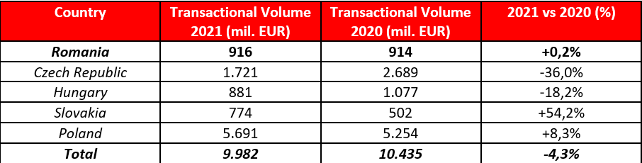 Real Estate Transactional Volume Increased In 2021