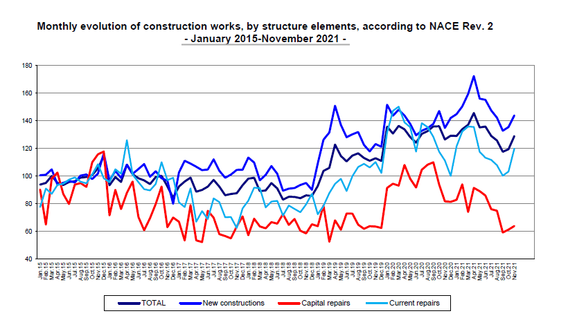 Construction Works in November 2021