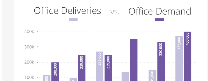 Office market evolution over the past 5 years in Bucharest and major regional cities