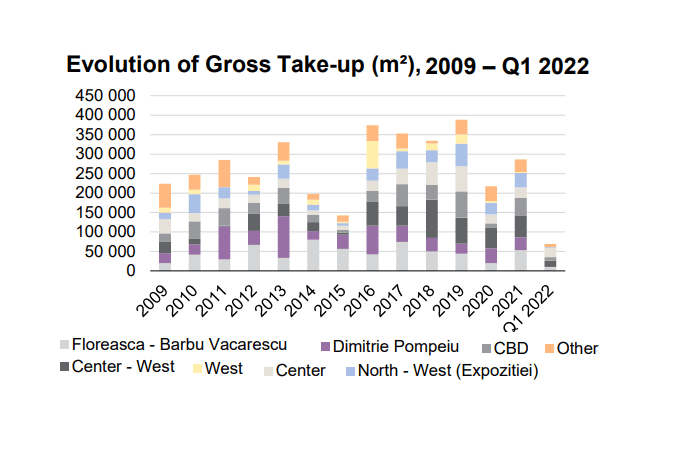 Bucharest Office Market In Q1 2022