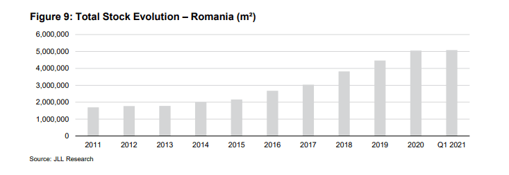 Romanian Retail and Industrial Market in Q1 2021