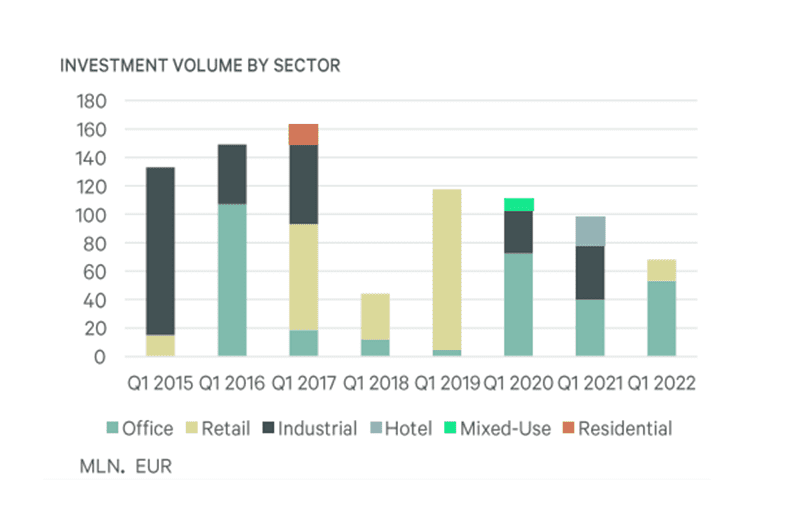 Romanian Investment Market în Q1 2022