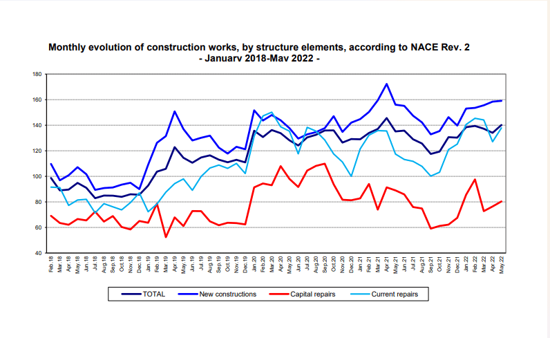 construction works in may 2022