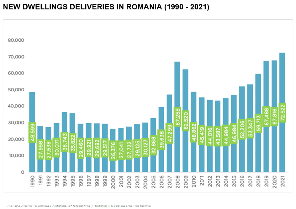 new dwellings deliveries in romania