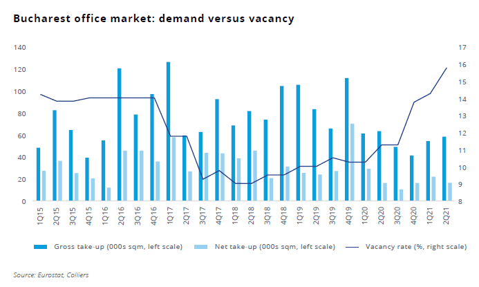 Romanian Office Market  2021