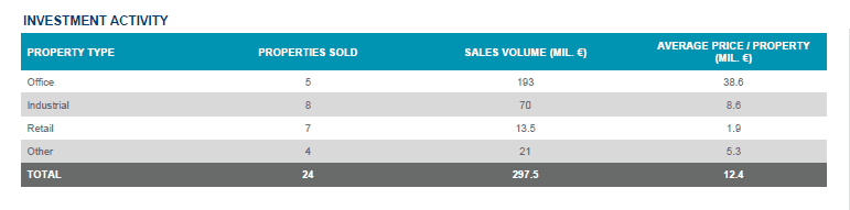 investment activity in H1 2021