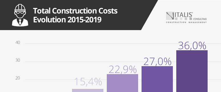 The evolution of construction costs over the past 5 years