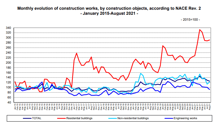 Construction Works in August 2021