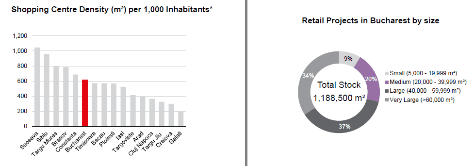 Bucharest Investment and Retail Market in Q2 2021 - part 2